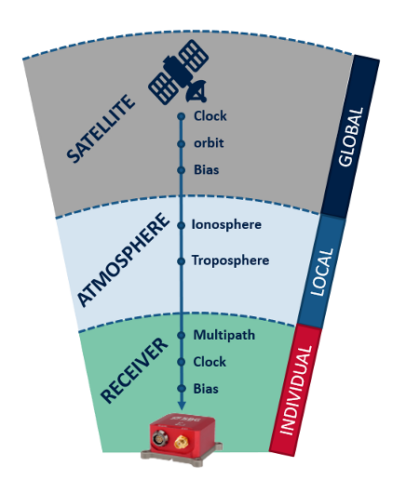 Mastering Accuracy GNSS And Its Error Sources SBG Systems