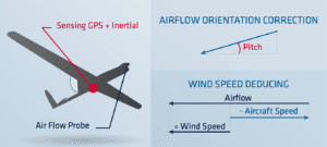 Airflow orientation correction and wind speed deducing