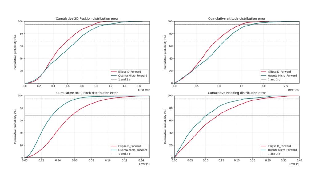 Aerobatic flights position errors