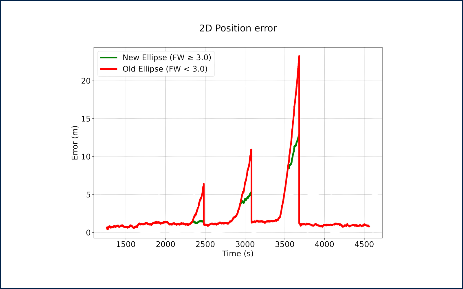 Automatic Fallback To Magnetometers During GNSS Loss