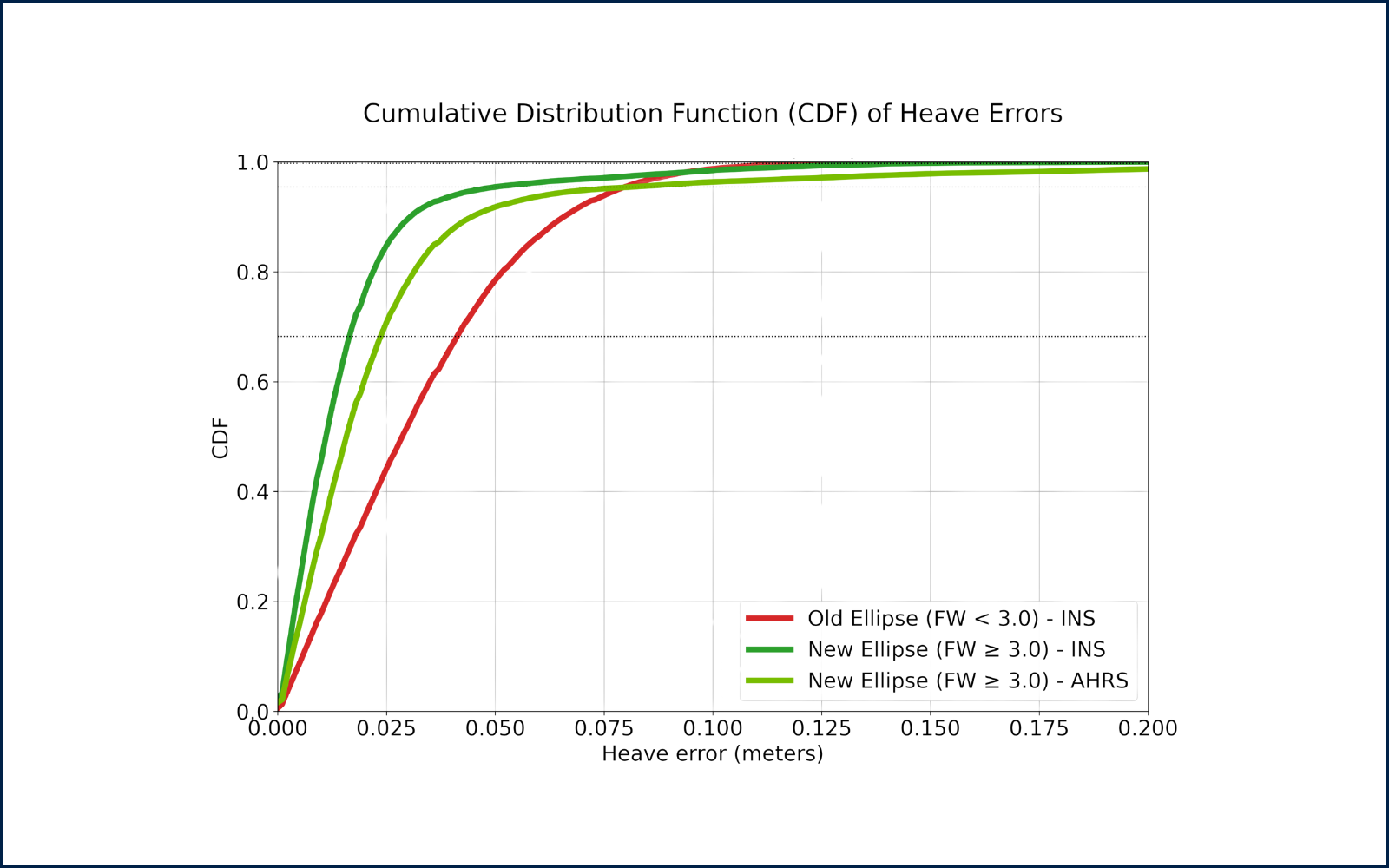 Enhanced Heave Accuracy