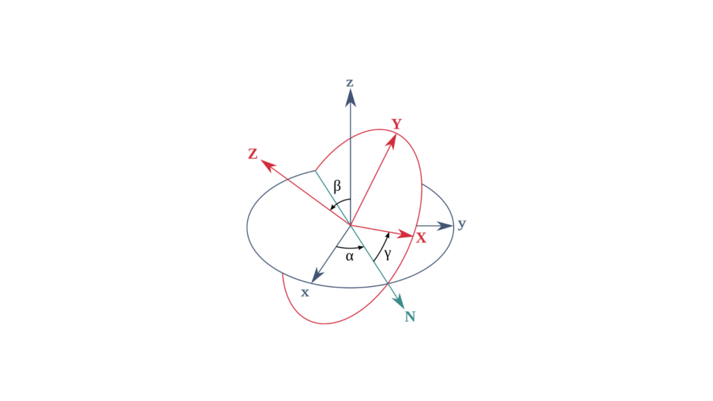 Euler Angles