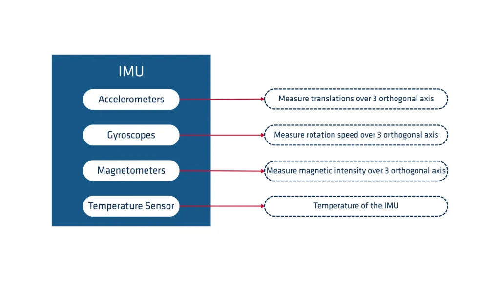 IMU Diagram