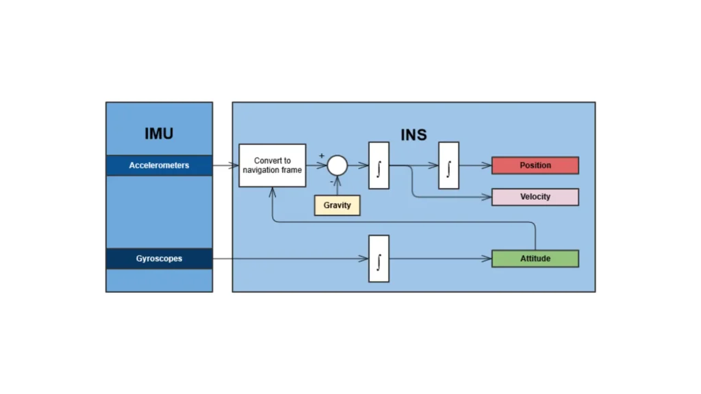 INS Diagram