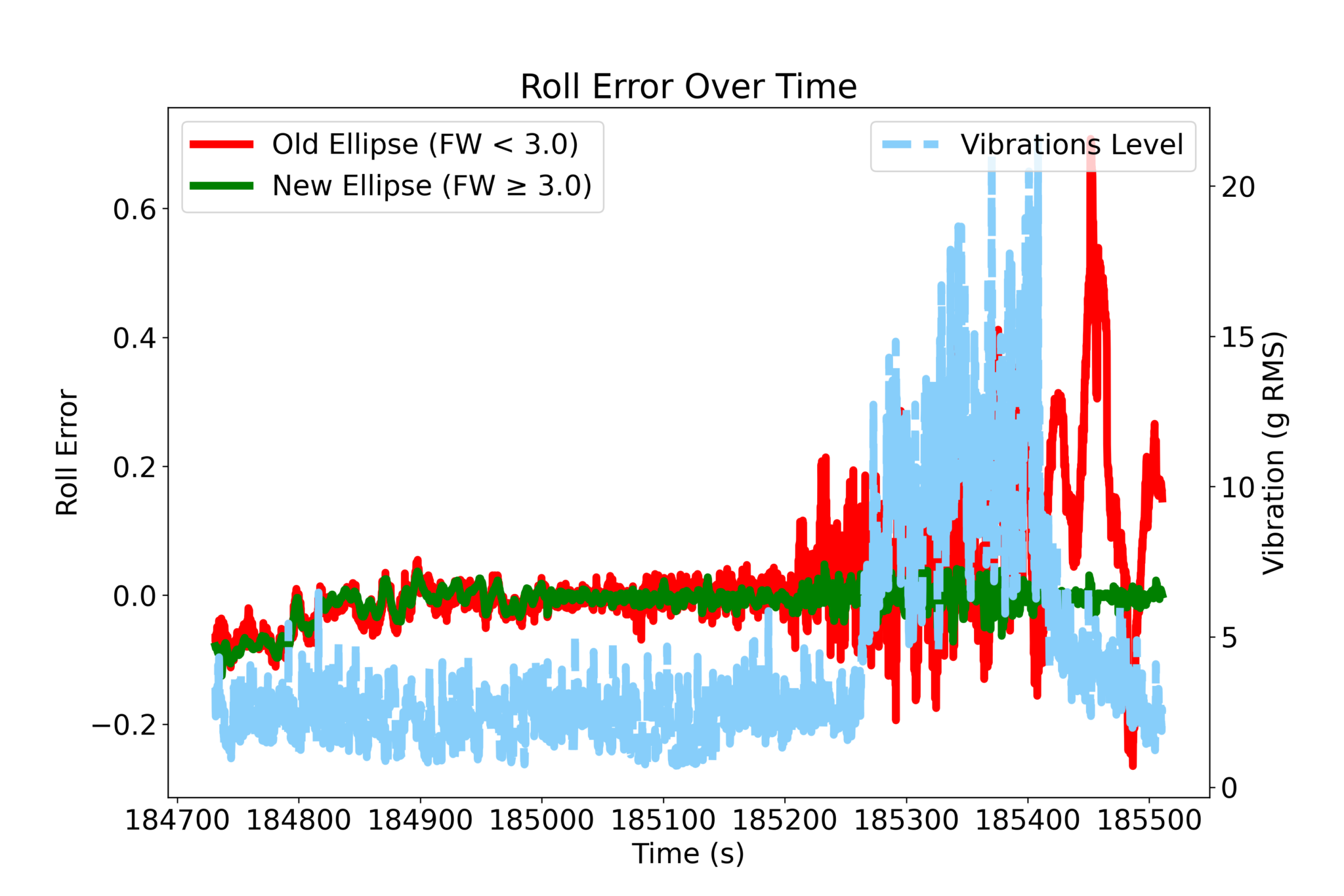 Improved attitude accuracy during vibrations