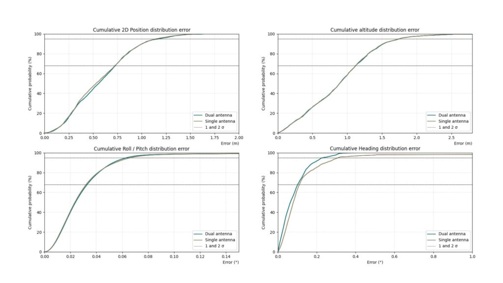 single gnss antenna vs dual gnss antenna