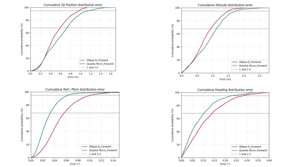 Typical flight position errors distribution