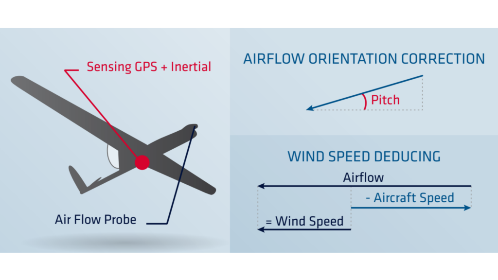 Airflow orientation correction.