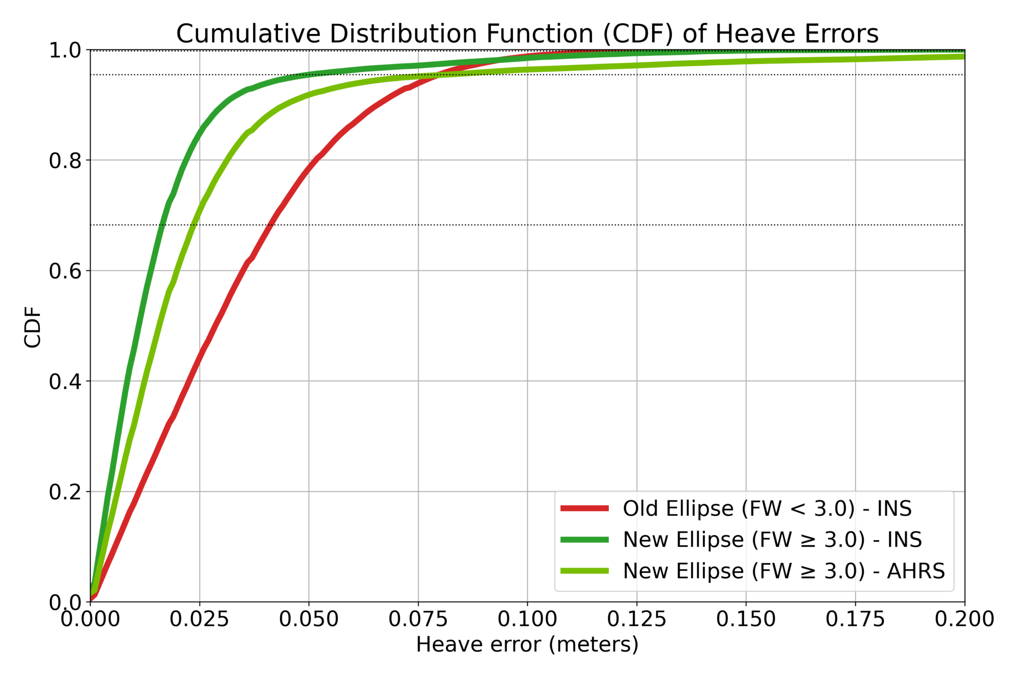 Enhanced heave accuracy