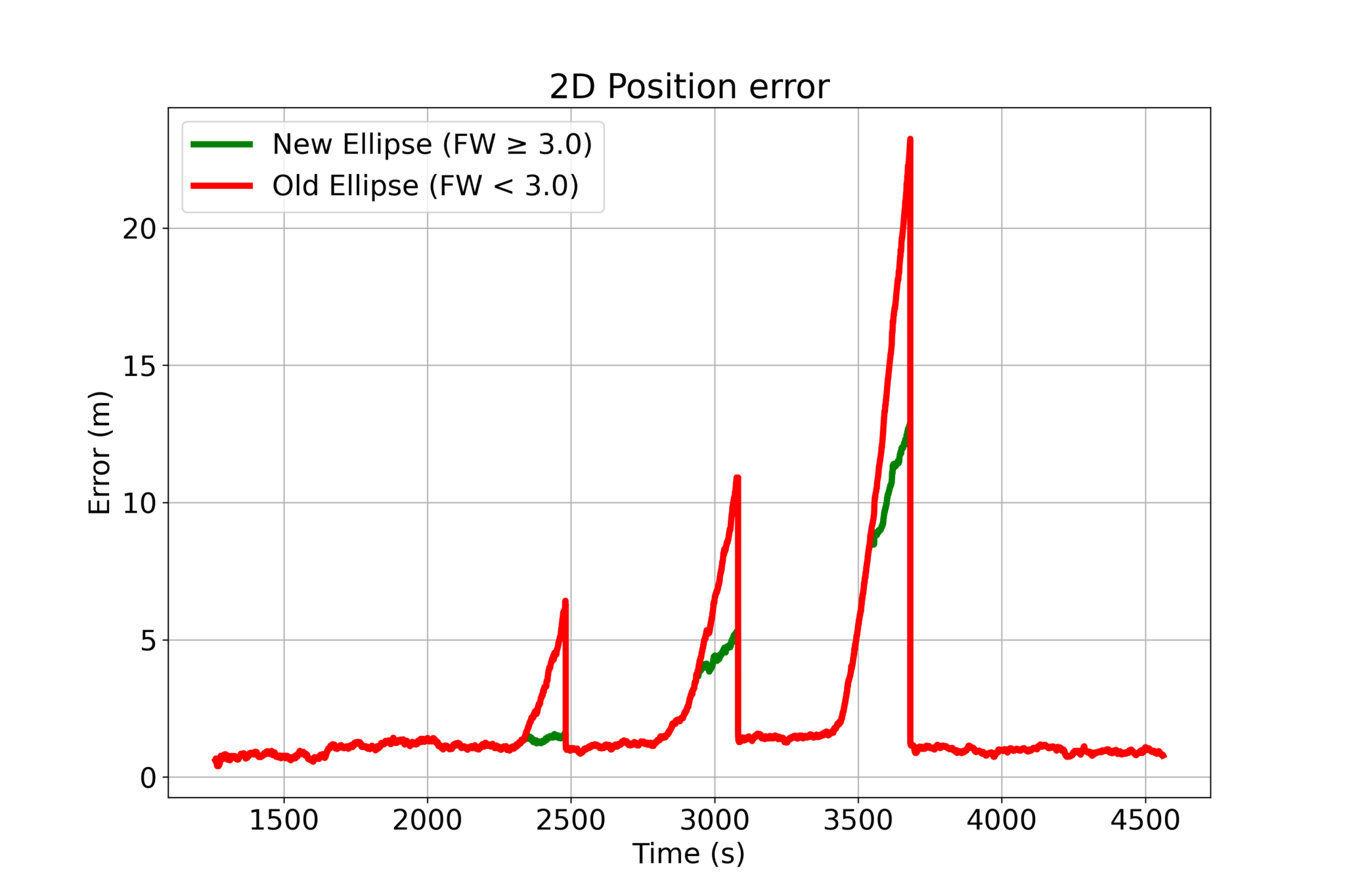 Automatic fallback to magnetometers during GNSS loss